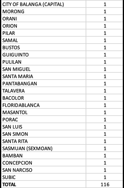With 125 new cases, Cebu makes a comeback in the top five provinces with the highest single-day tally 16