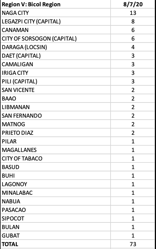 With 125 new cases, Cebu makes a comeback in the top five provinces with the highest single-day tally 18
