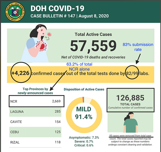 With 125 new cases, Cebu makes a comeback in the top five provinces with the highest single-day tally 3