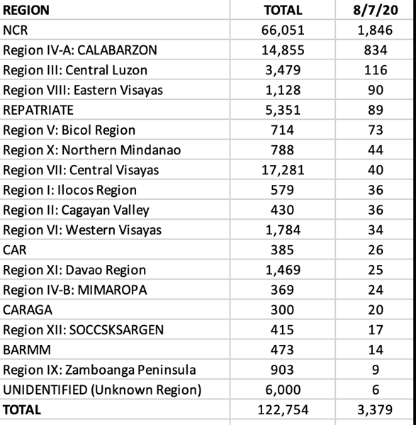 With 125 new cases, Cebu makes a comeback in the top five provinces with the highest single-day tally 8