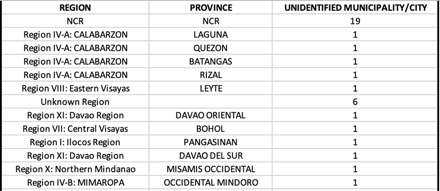 With 125 new cases, Cebu makes a comeback in the top five provinces with the highest single-day tally 9