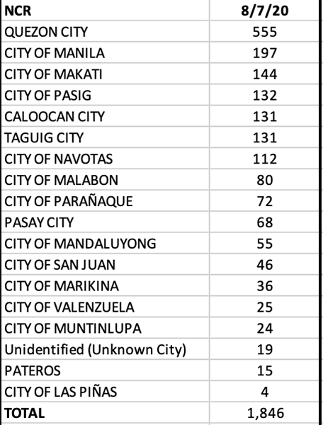 With 125 new cases, Cebu makes a comeback in the top five provinces with the highest single-day tally 10