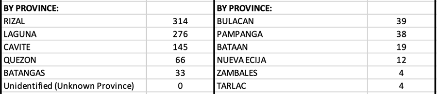 With 125 new cases, Cebu makes a comeback in the top five provinces with the highest single-day tally 11