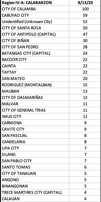 Bulacan is one of the biggest contributors to PH’s 6,216 new COVID cases 13