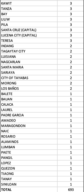 Bulacan is one of the biggest contributors to PH’s 6,216 new COVID cases 14
