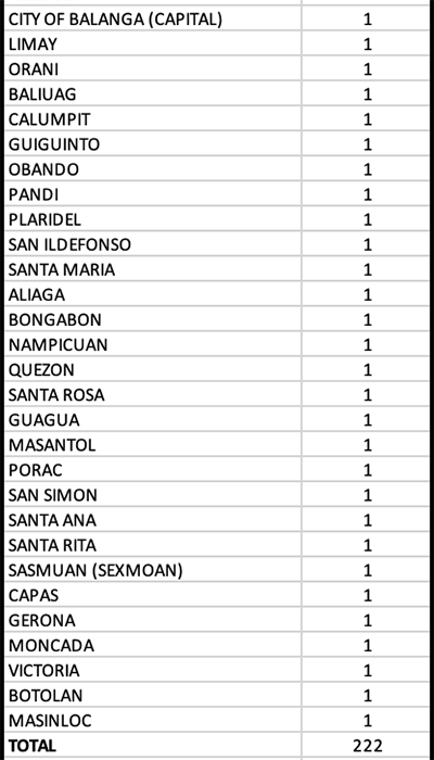 Bulacan is one of the biggest contributors to PH’s 6,216 new COVID cases 16