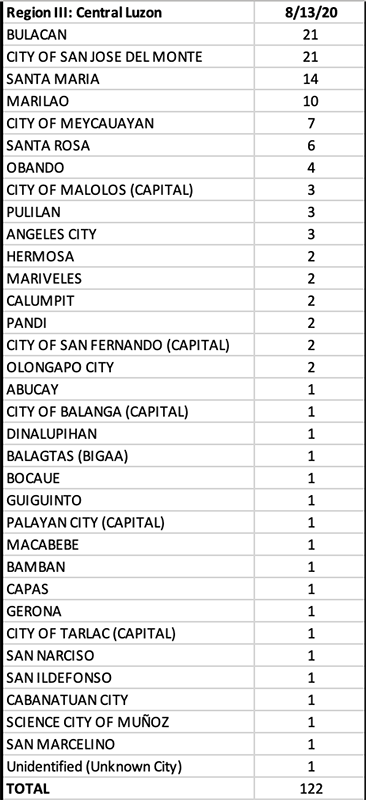 Bulacan is one of the biggest contributors to PH’s 6,216 new COVID cases 17