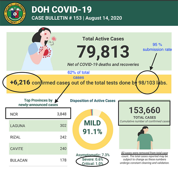 Bulacan is one of the biggest contributors to PH’s 6,216 new COVID cases 3
