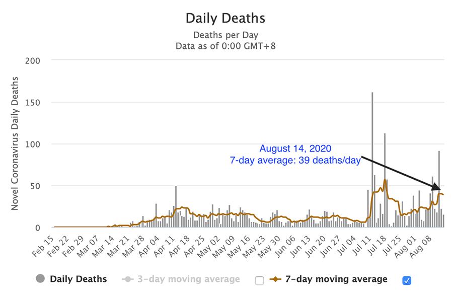 159 new deaths bring the COVID fatality rate of the Philippines even higher 23