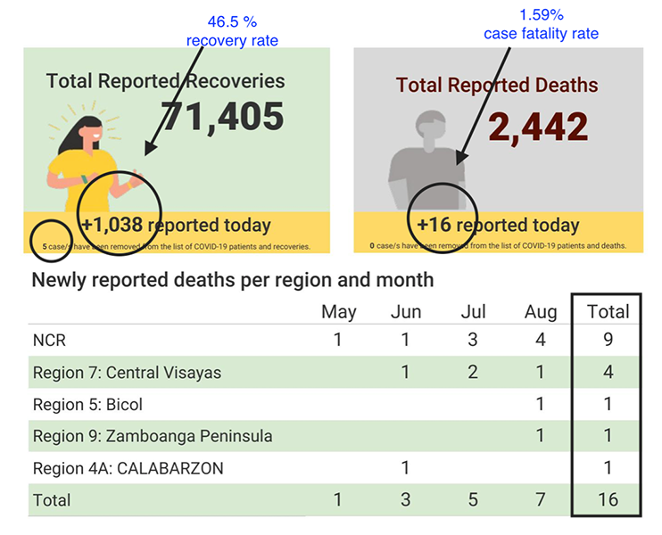 Bulacan is one of the biggest contributors to PH’s 6,216 new COVID cases 5