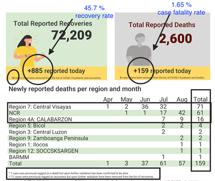 159 new deaths bring the COVID fatality rate of the Philippines even higher 5