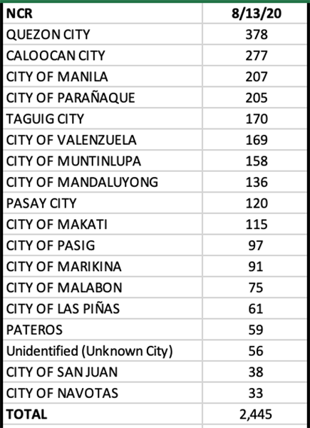 Bulacan is one of the biggest contributors to PH’s 6,216 new COVID cases 10
