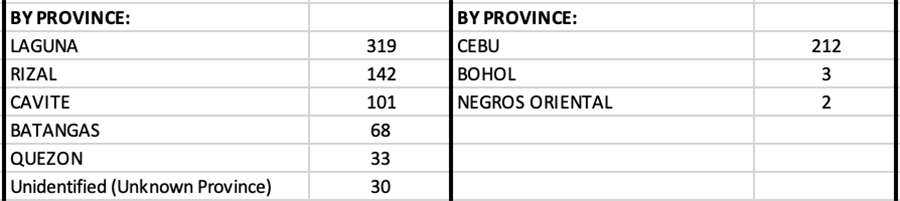 Bulacan is one of the biggest contributors to PH’s 6,216 new COVID cases 11