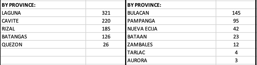 For the first time, a city in Calabarzon—Calamba—tallies triple digits in new COVID cases 12