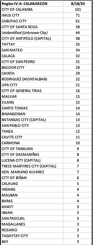 For the first time, a city in Calabarzon—Calamba—tallies triple digits in new COVID cases 14