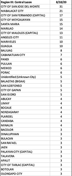 For the first time, a city in Calabarzon—Calamba—tallies triple digits in new COVID cases 16
