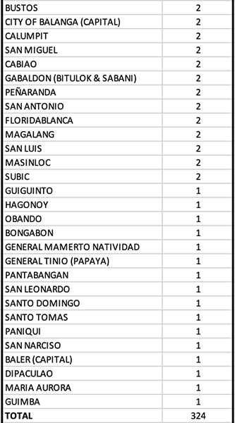 For the first time, a city in Calabarzon—Calamba—tallies triple digits in new COVID cases 17