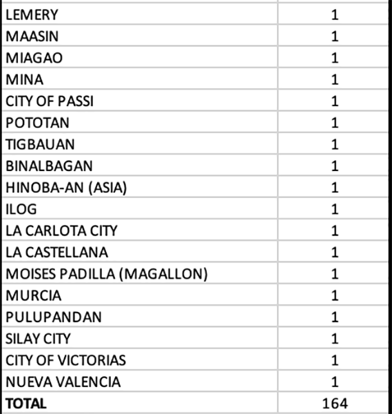 With 472 new cases, returning Filipinos who tested positive for COVID now more than 8,000 17