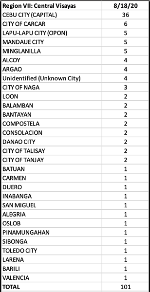 For the first time, a city in Calabarzon—Calamba—tallies triple digits in new COVID cases 19