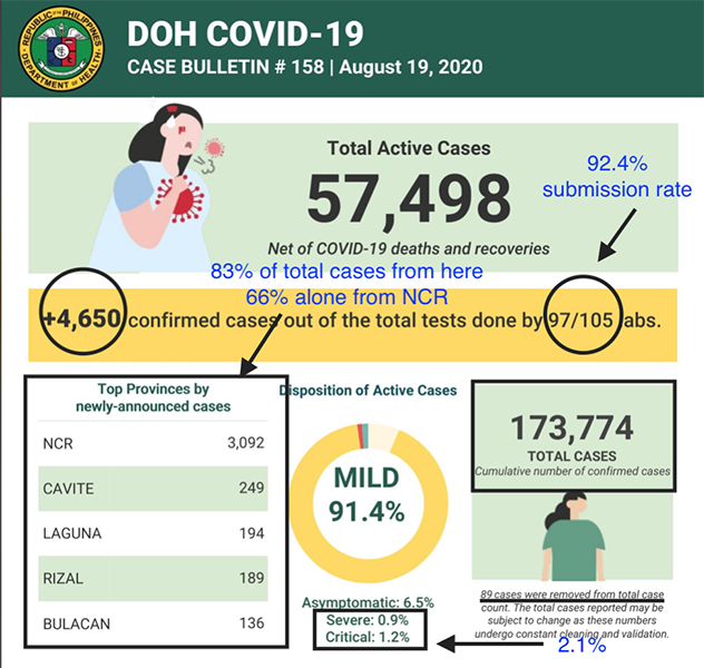 For the first time, a city in Calabarzon—Calamba—tallies triple digits in new COVID cases 3