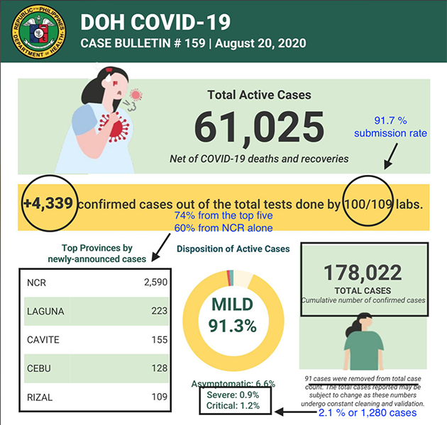 With 472 new cases, returning Filipinos who tested positive for COVID now more than 8,000 3