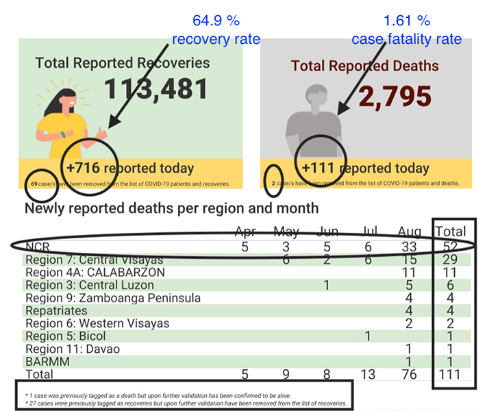 For the first time, a city in Calabarzon—Calamba—tallies triple digits in new COVID cases 5