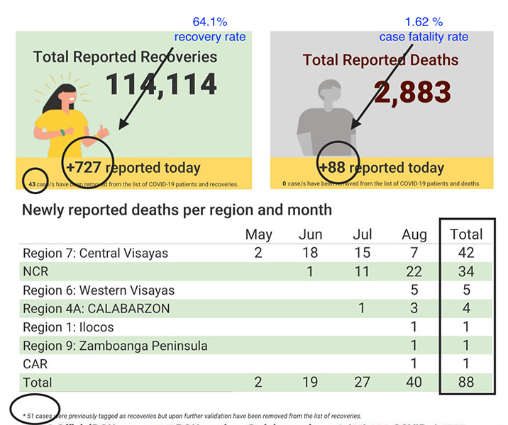 With 472 new cases, returning Filipinos who tested positive for COVID now more than 8,000 5