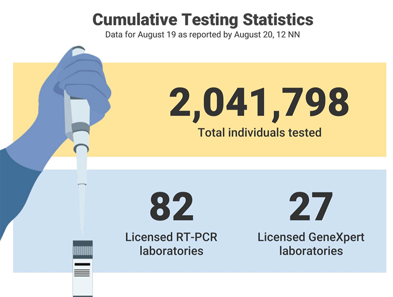 With 472 new cases, returning Filipinos who tested positive for COVID now more than 8,000 6