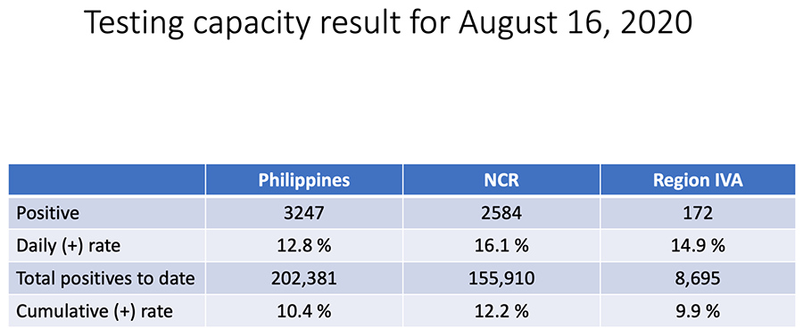 For the first time, a city in Calabarzon—Calamba—tallies triple digits in new COVID cases 8