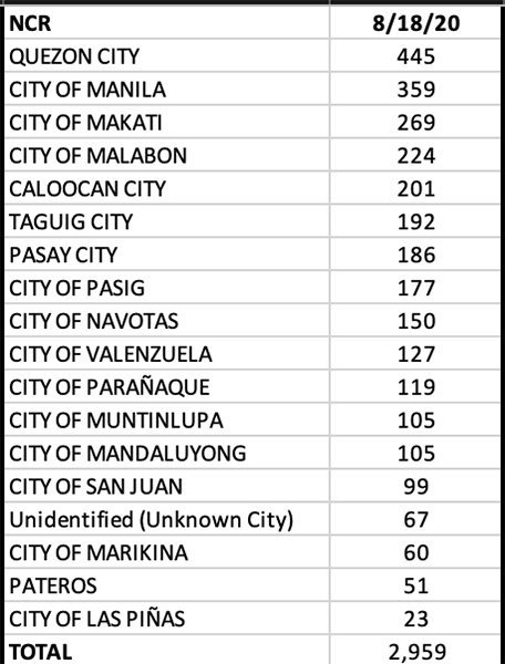 For the first time, a city in Calabarzon—Calamba—tallies triple digits in new COVID cases 11
