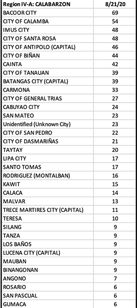 Bicol Region reports more than 100 new COVID cases, pushing its total to 1,233 12