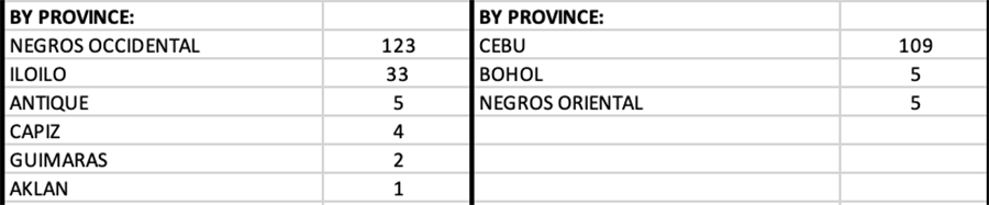 Calabarzon reports more than 1,000 new COVID cases overnight for the first time 12
