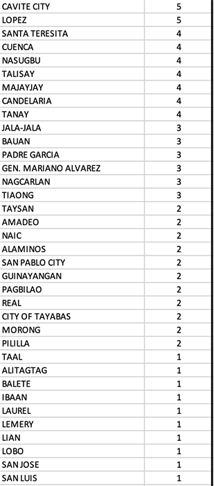Bicol Region reports more than 100 new COVID cases, pushing its total to 1,233 13