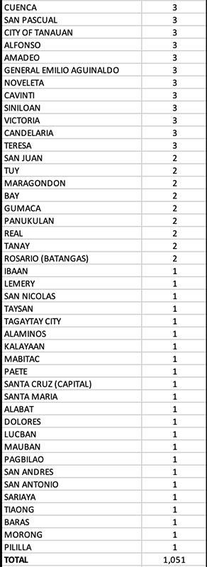 Calabarzon reports more than 1,000 new COVID cases overnight for the first time 14