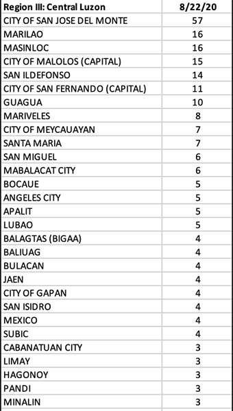 Calabarzon reports more than 1,000 new COVID cases overnight for the first time 15