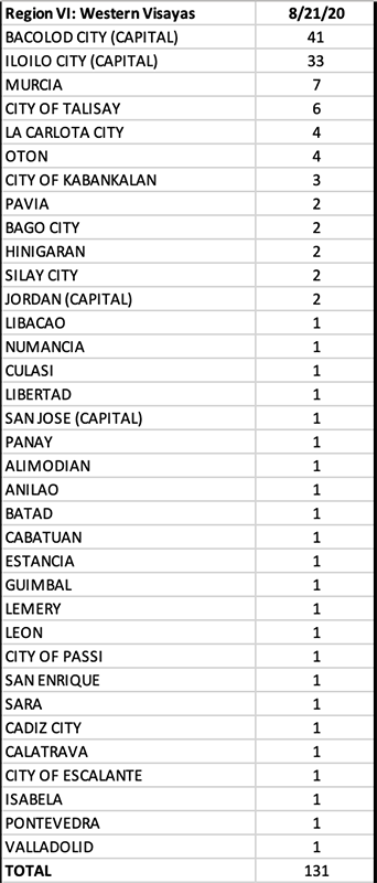 Bicol Region reports more than 100 new COVID cases, pushing its total to 1,233 17