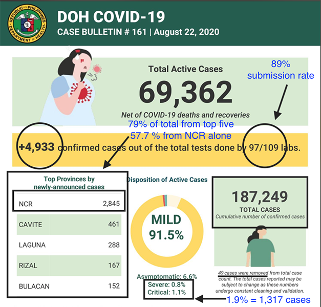 Bicol Region reports more than 100 new COVID cases, pushing its total to 1,233 3