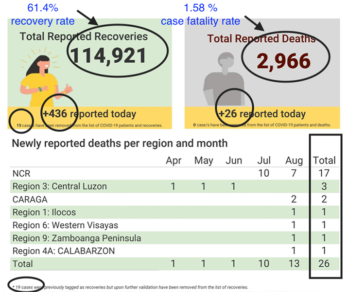 Bicol Region reports more than 100 new COVID cases, pushing its total to 1,233 5