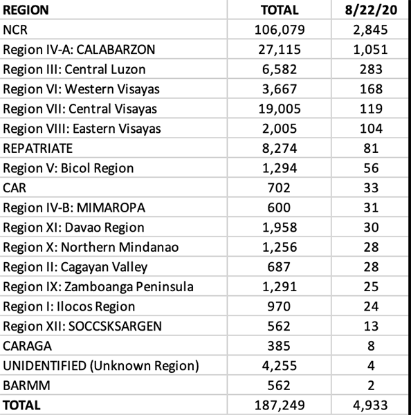 Calabarzon reports more than 1,000 new COVID cases overnight for the first time 8