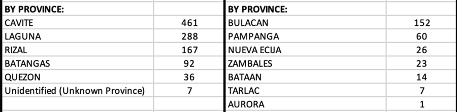 Calabarzon reports more than 1,000 new COVID cases overnight for the first time 11