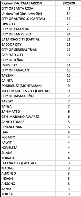 Negros Occidental is in top 5 provinces with most number of new COVID cases for 2nd straight day 12