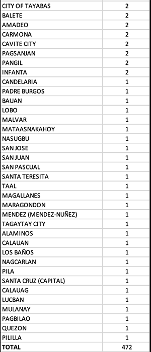 Negros Occidental is in top 5 provinces with most number of new COVID cases for 2nd straight day 13