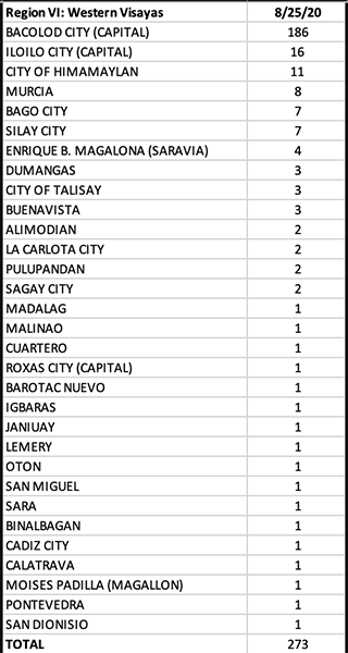 Negros Occidental is in top 5 provinces with most number of new COVID cases for 2nd straight day 14