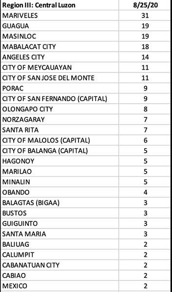 Negros Occidental is in top 5 provinces with most number of new COVID cases for 2nd straight day 15