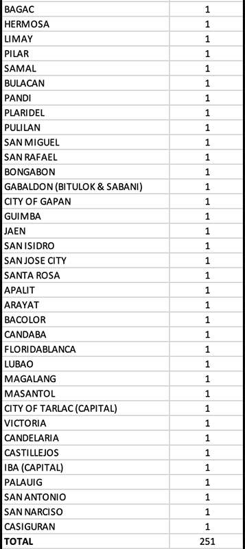 Negros Occidental is in top 5 provinces with most number of new COVID cases for 2nd straight day 16