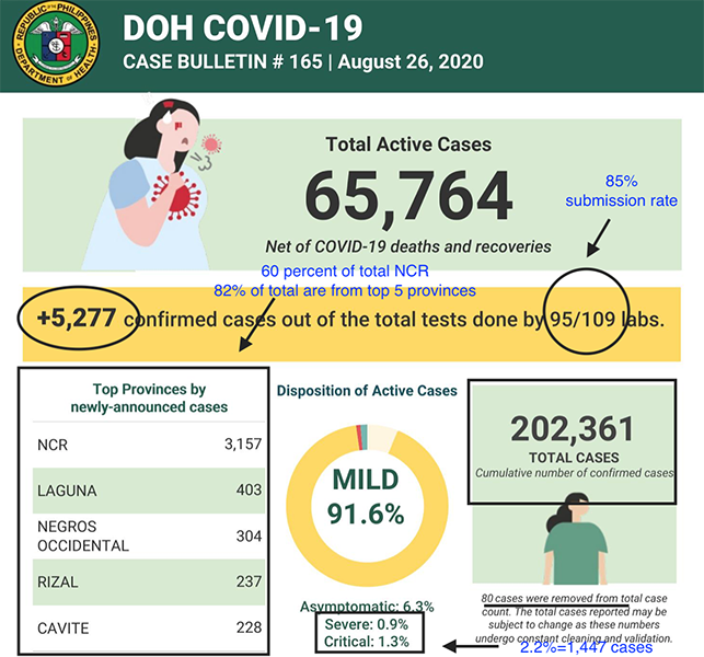 Negros Occidental is in top 5 provinces with most number of new COVID cases for 2nd straight day 3
