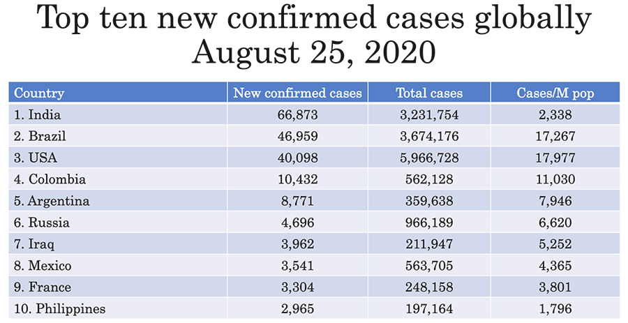 Negros Occidental is in top 5 provinces with most number of new COVID cases for 2nd straight day 22