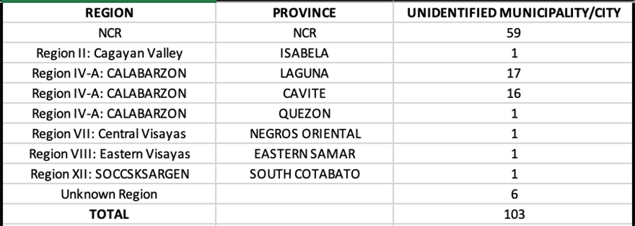 Negros Occidental is in top 5 provinces with most number of new COVID cases for 2nd straight day 9