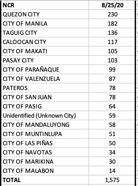 Negros Occidental is in top 5 provinces with most number of new COVID cases for 2nd straight day 10