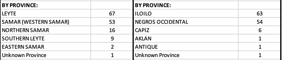 With 116 new COVID cases, Pampanga is one of top provincial contributors to the country’s overnight tally 12